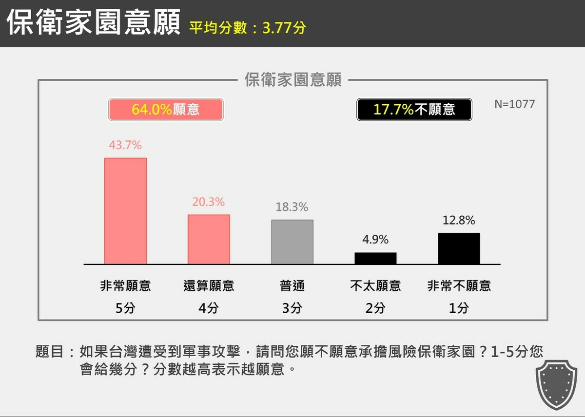 在台灣遭受外敵入侵時，有64%民眾願意保衛家園。 圖：台獨聯盟提供 