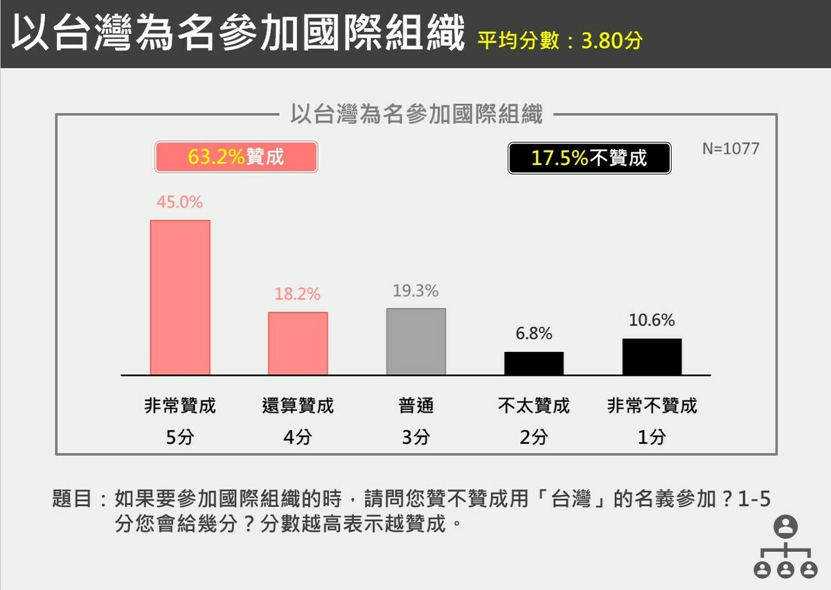  有63.2%民眾支持以「台灣」為名參加國際組織。 圖：台獨聯盟提供 