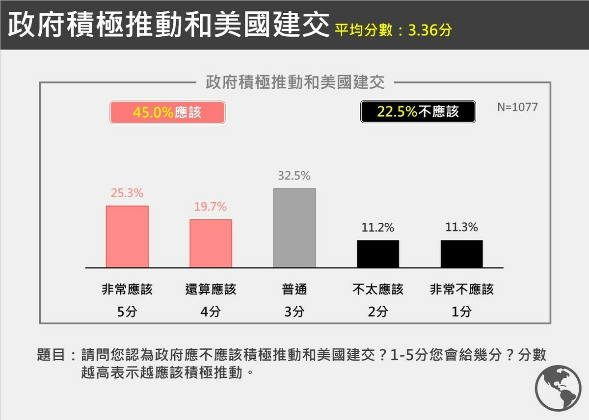  有45%民眾認為政府應積極推動和美國建交。 圖：台獨聯盟提供 
