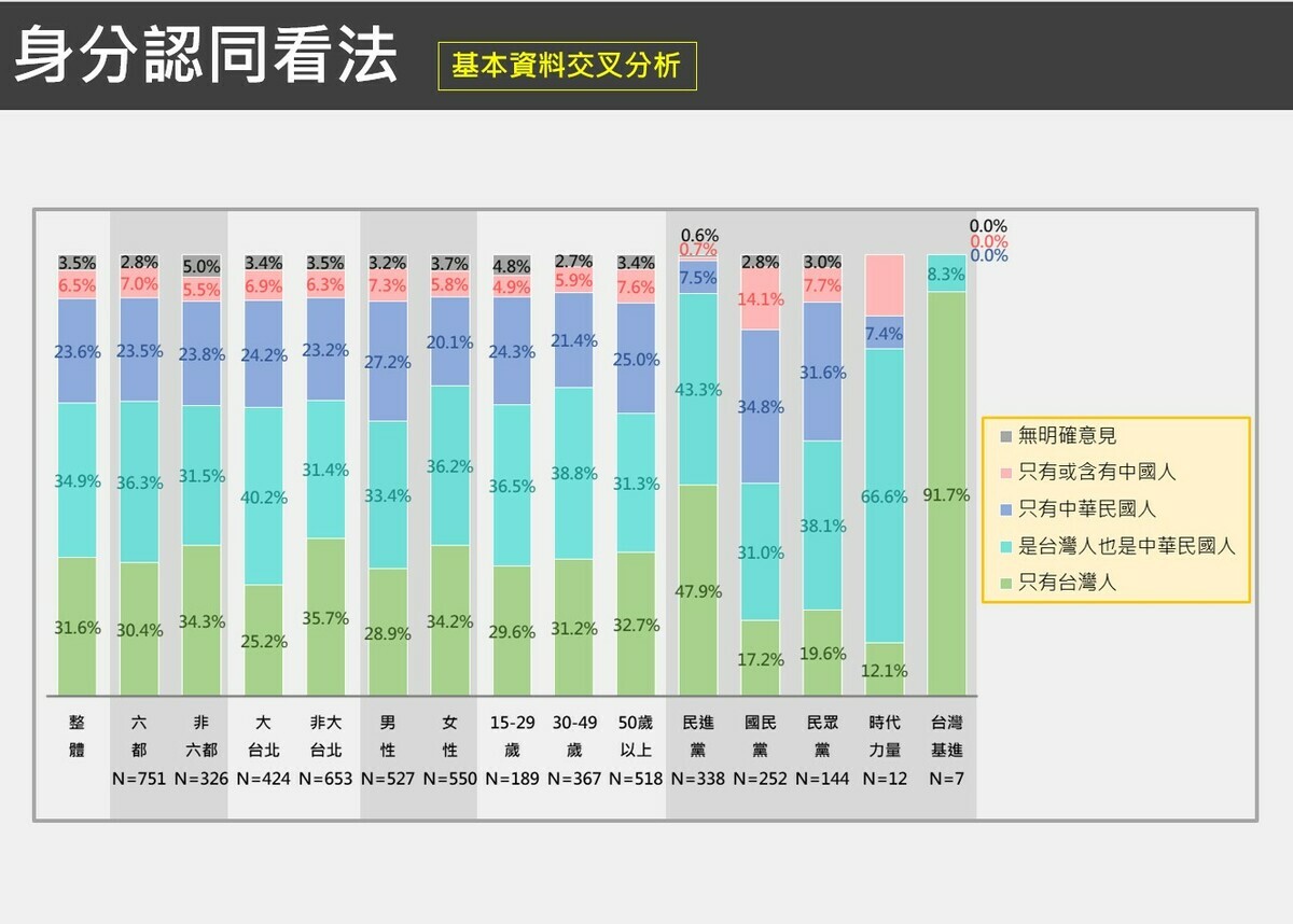  身分認同看法交叉分析。 圖：台獨聯盟提供 