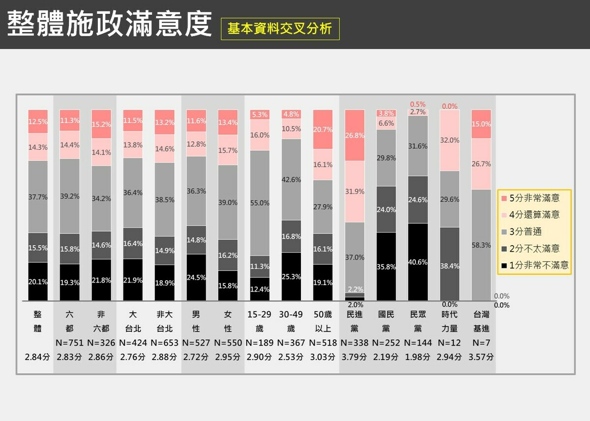  整體施政滿意度。 圖：台獨聯盟提供 