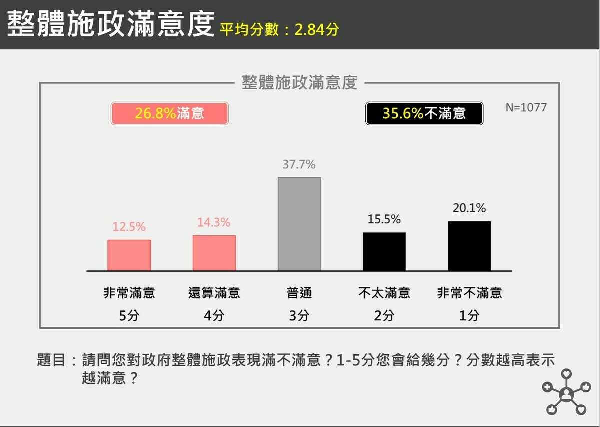 整體施政滿意度調查，有26.8%表示滿意。 圖：台獨聯盟提供 