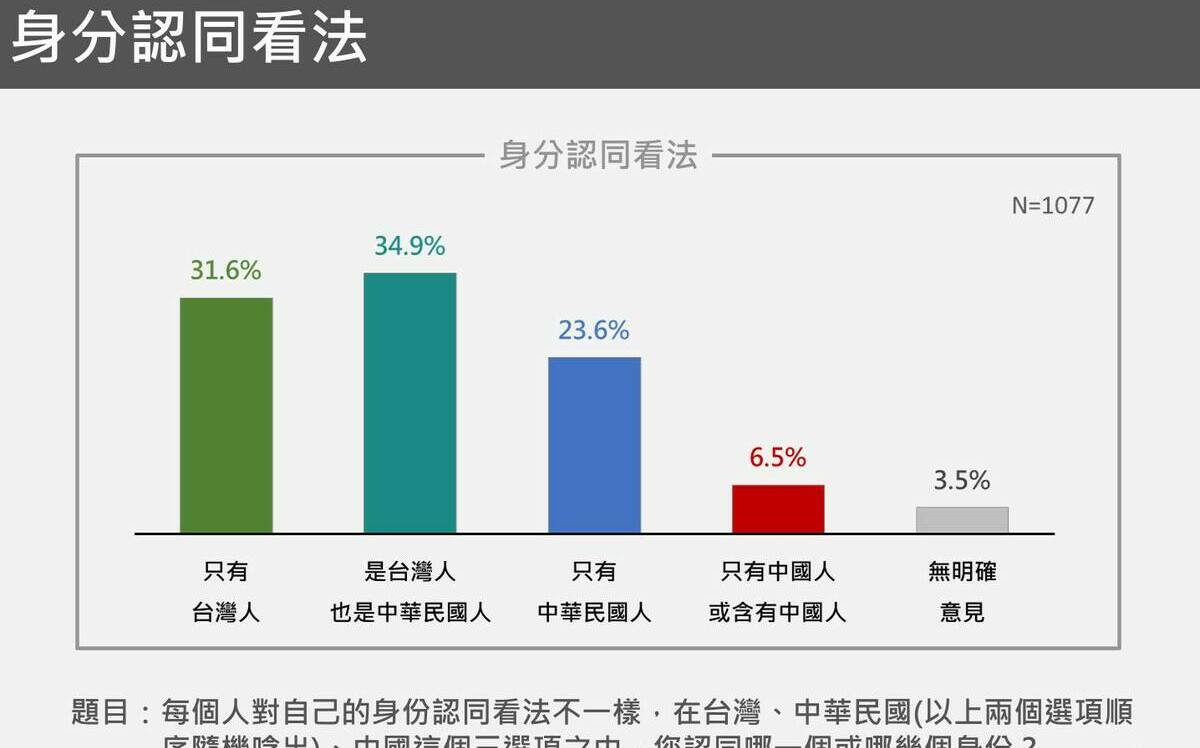 「台灣＋中華民國」認同逐年下降  王興煥：社會逐漸看清中華民國曖昧性 