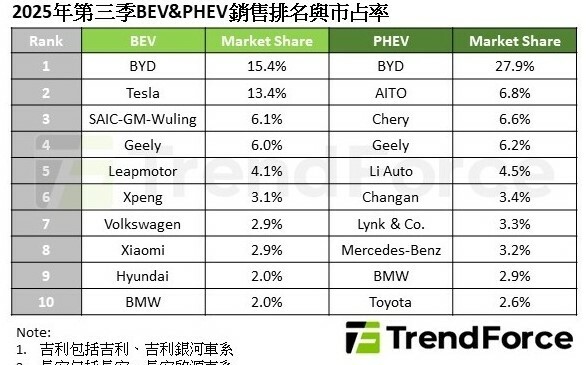 電動車王座震盪!BYD季減、Tesla強彈、「這兩家」爆發式成長