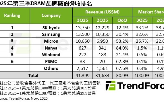 DRAM Q3爆發、價格Q4再漲!SK hynix居第一卻掉市占 「這兩家」急追