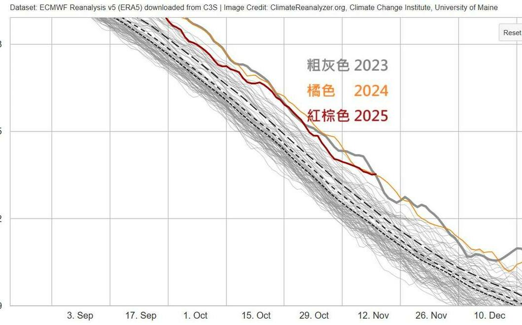 北半球連3年高溫！鄭明典：氣候似乎進入一個新的狀態
