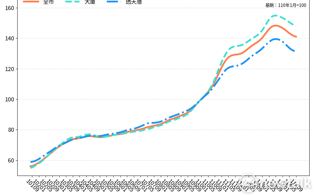南市9月住宅價格指數再微幅下降0.21% 呈現價量略跌整理格局