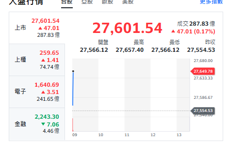 台股開盤》台積帶頭衝 大盤小漲 強勢轉強股名單來了