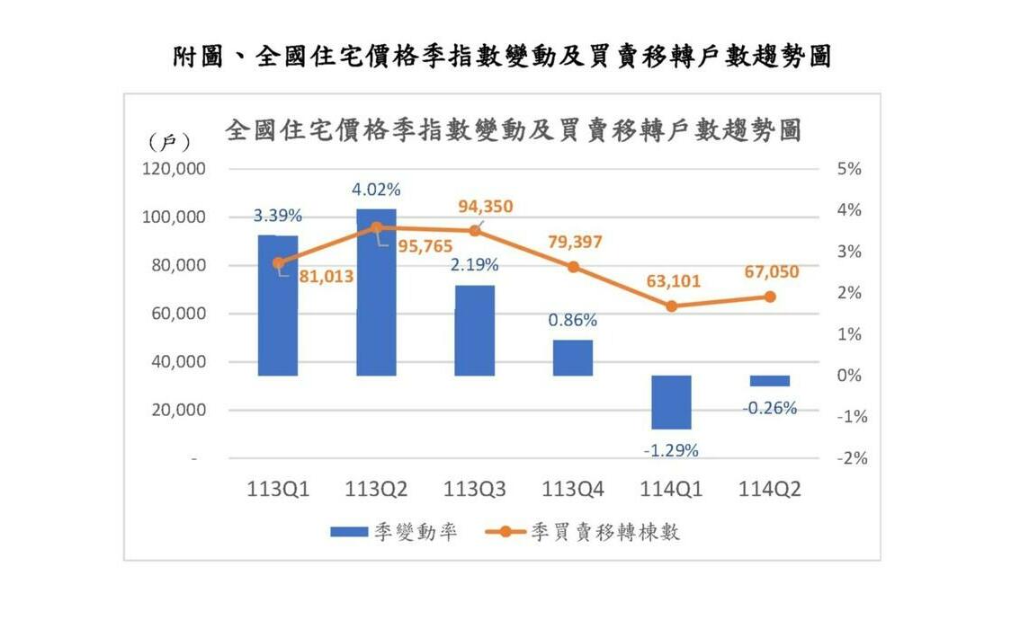 內政部:房市持續降溫 住宅價格指數連續2季下跌