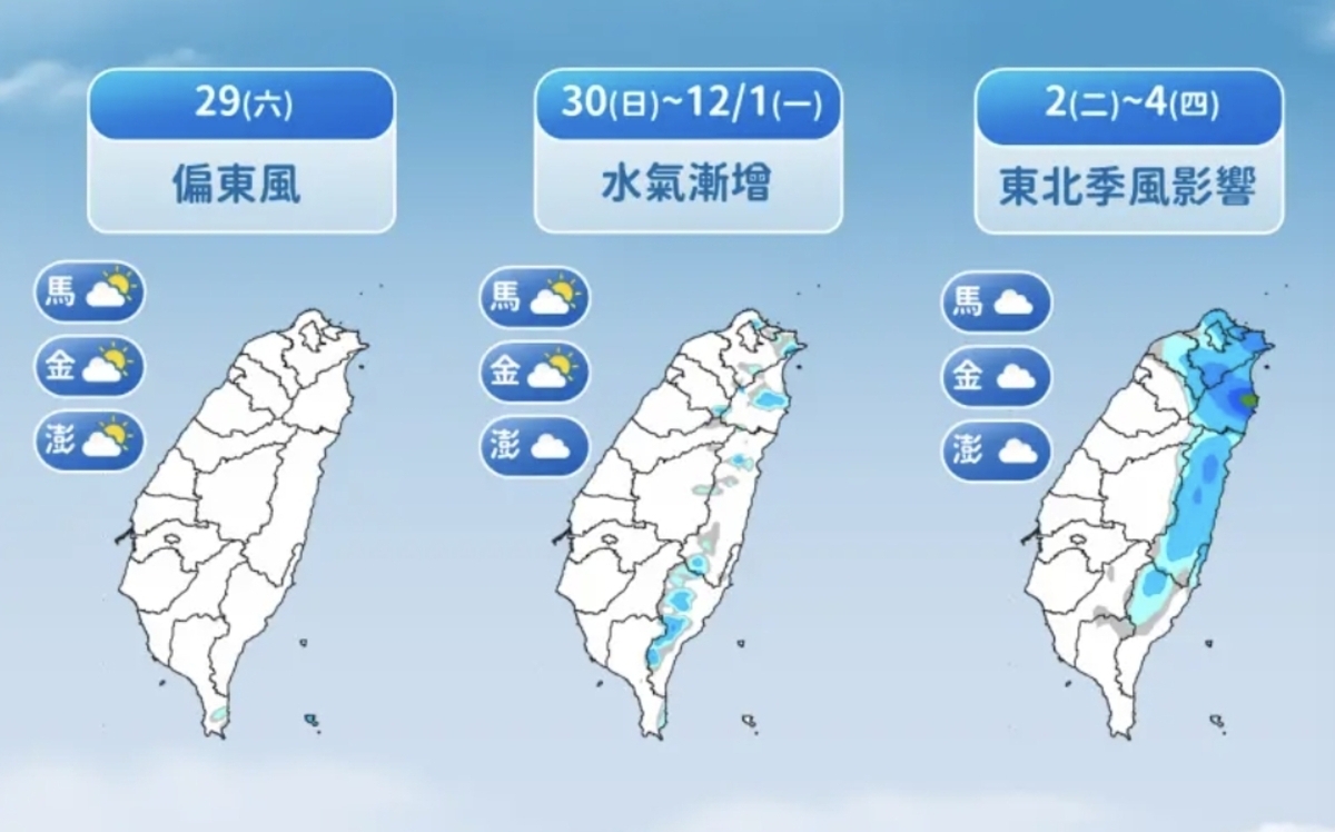 今東北季風減弱氣溫回升 下週二北台灣轉濕冷