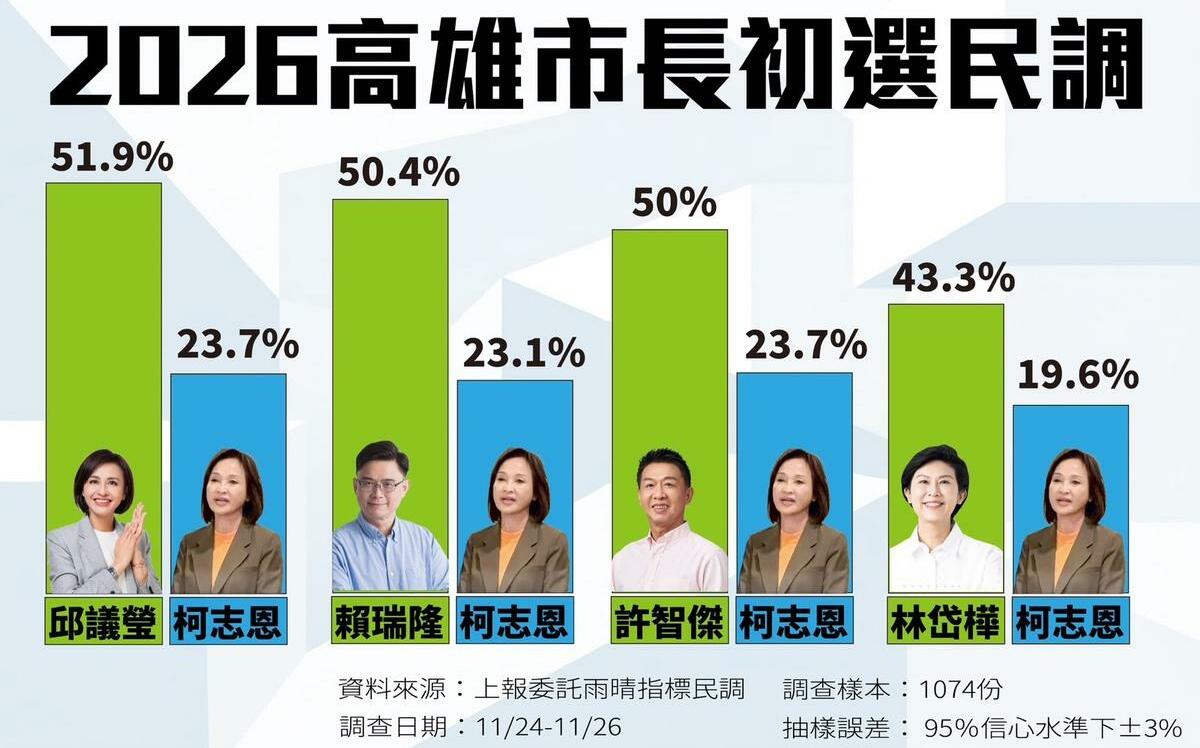 高雄市長最新民調！這三人支持度相當  邱議瑩超車領先柯志恩最多
