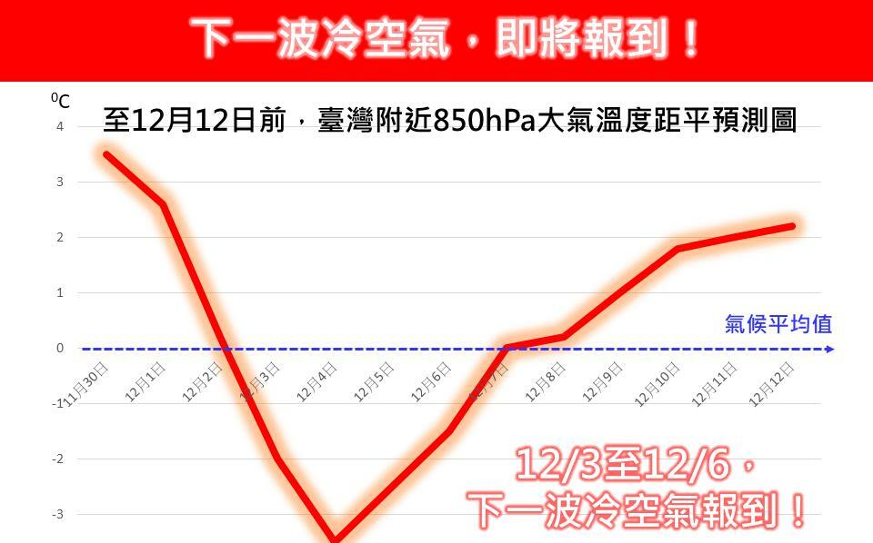 冷空氣逼近！12/3起全台明顯降溫　中部以北下探14度　先濕冷後乾冷