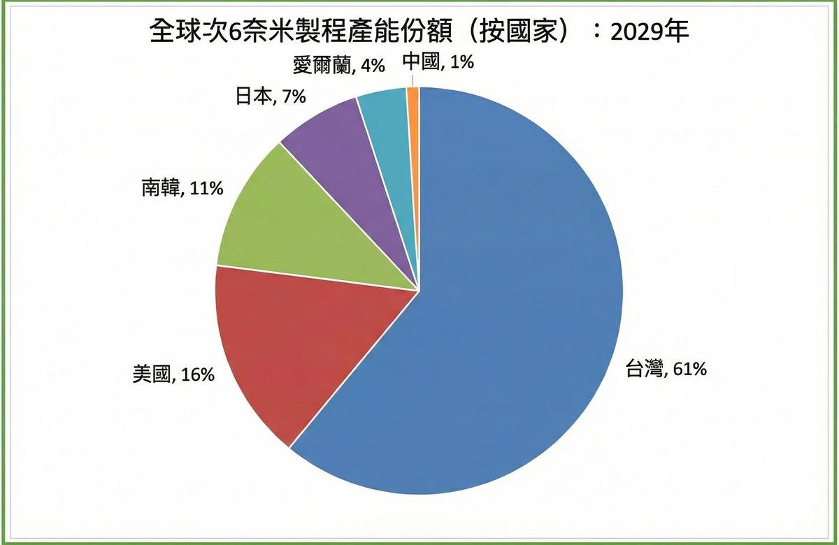  工研院的中長期預測指出，到2029年，全球2至6奈米產能有61%將分布於台灣，美國約占16%，南韓11%，日本7%，而中國則僅占1%。 圖：取自 童振源FB 
