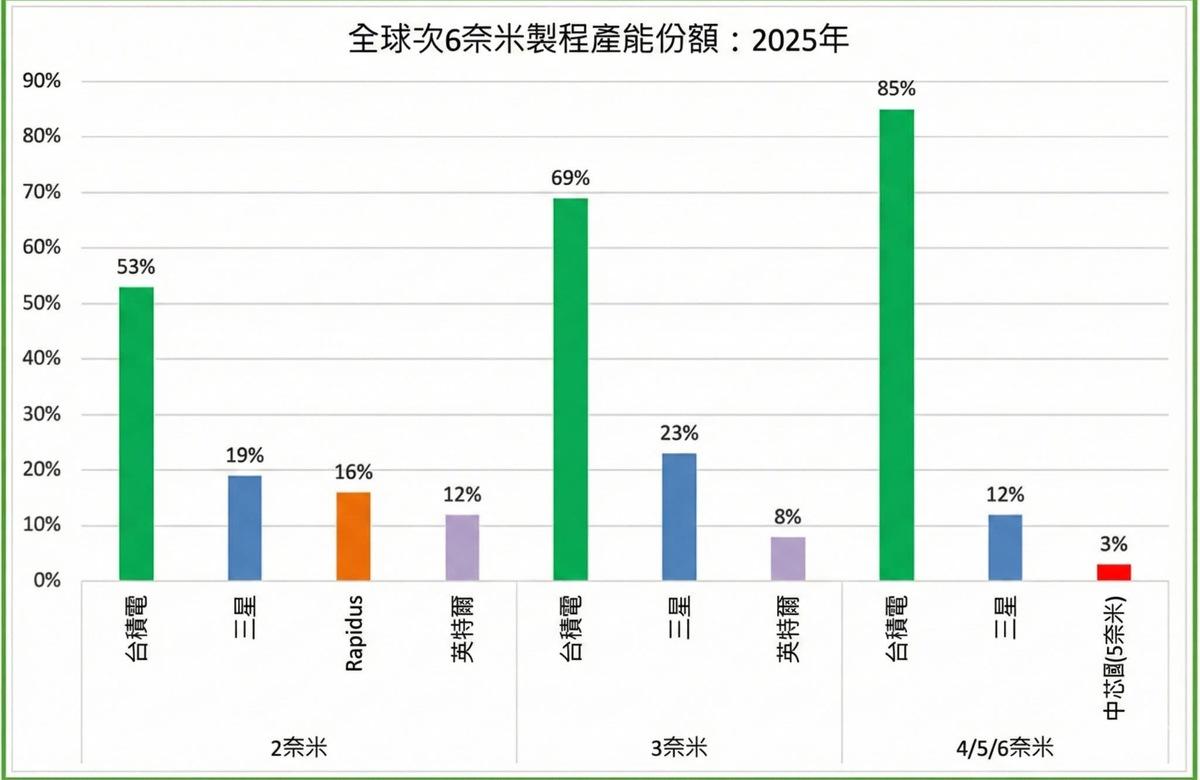  根據工研院資料，在驅動人工智慧運算的2奈米技術中，台積電掌握了全球53%的產能，遠遠領先三星的19%與英特爾的12%。 圖：取自 童振源FB 