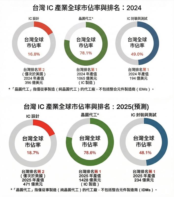  根據工研院統計，台灣在2024年 IC 設計產值達396億美元，市佔16.8%，僅次於美國；IC 製造產值達1,065億美元。2025年，工研院預測，台灣IC 設計產值預計成長至471億美元，市佔率提升至18.7%，仍僅次於美國；IC 製造產值可望擴大至1,428億美元，晶圓代工市佔率提升至78.6%。 圖：取自 童振源FB（新頭殼合成） 