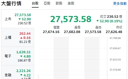 台股開盤》電子權值 F4 漲跌互見、大盤小跌！AWS雲端運算概念股來了