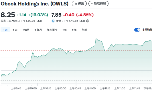 穩定幣支付強勢!Circle飆10%、OWLS 漲16%、「企業級金流」熱浪來了