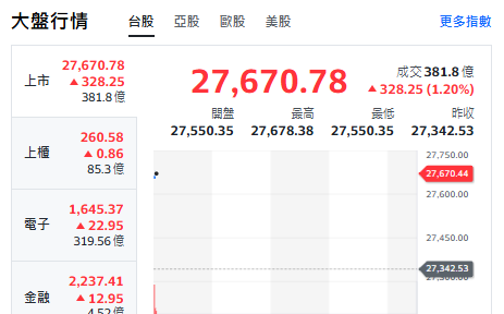 台股開盤》電子權值帶頭衝 大盤漲逾300點!鴻海通吃NVIDIA、Google大單