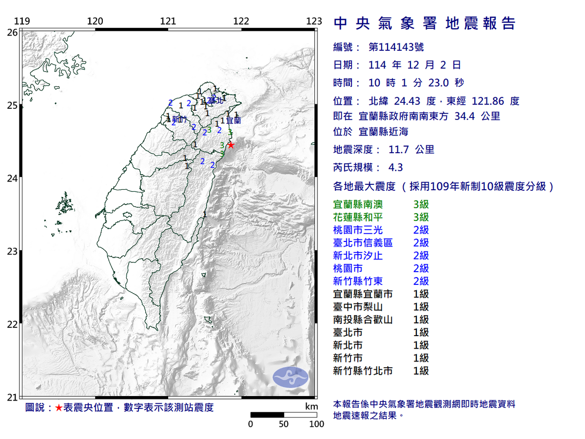 快訊》10:01宜蘭縣近海發生規模4.3有感地震 最大震度宜蘭縣南澳、花蓮縣和平3級