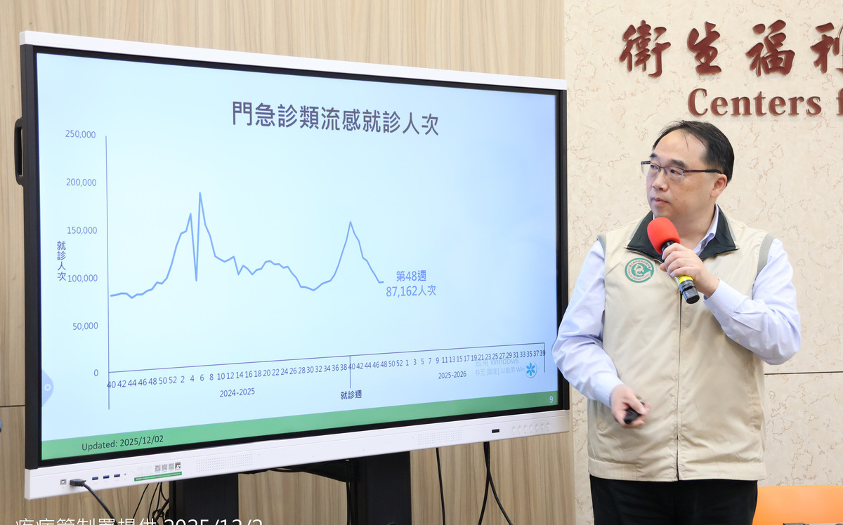 上週8.7萬人衝急診！流感單週釀9死　疾管署示警：重症死亡9成皆未打疫苗　