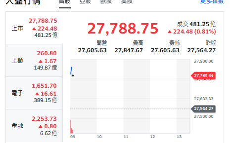 台股開盤》電子權值F4帶頭衝 大盤飆漲224點 市場聚焦四大方向