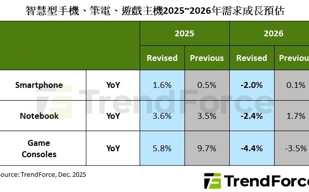 記憶體暴漲拖累遊戲主機 全球出貨恐年減4.4%