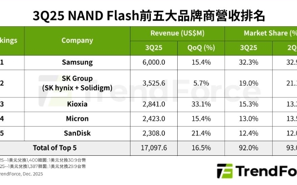 AI拉貨潮!NAND五大廠營收比拚 它不怕中企夾殺照奪第一