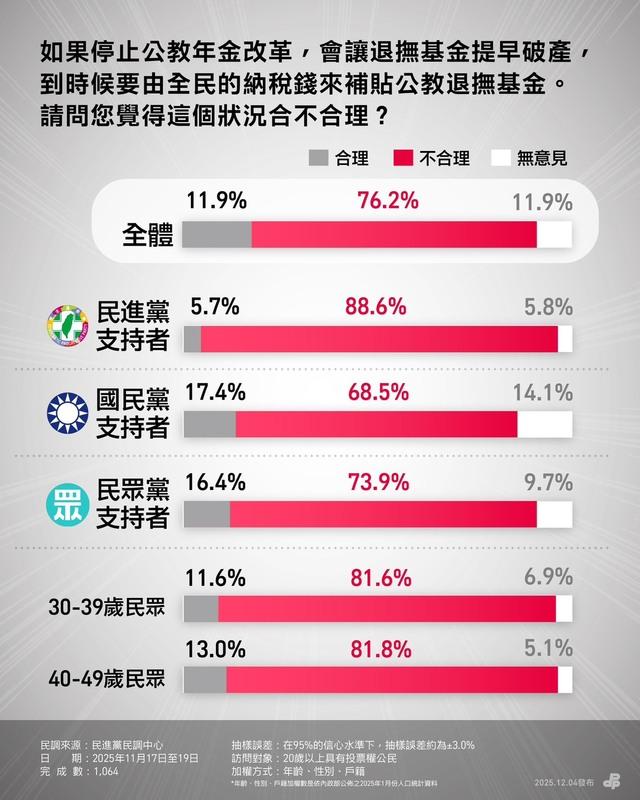  民進黨年金改革民調。 圖：民進黨提供 