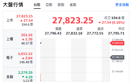 台股開盤》F4電子領軍推升大盤！記憶體、玻纖布缺貨漲價成焦點