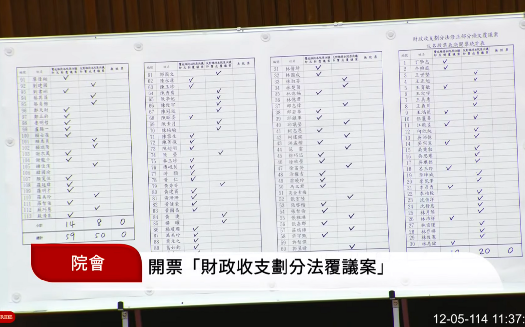 快訊》卓揆8連敗！「59：50」財劃法覆議案遭藍白多數否決 