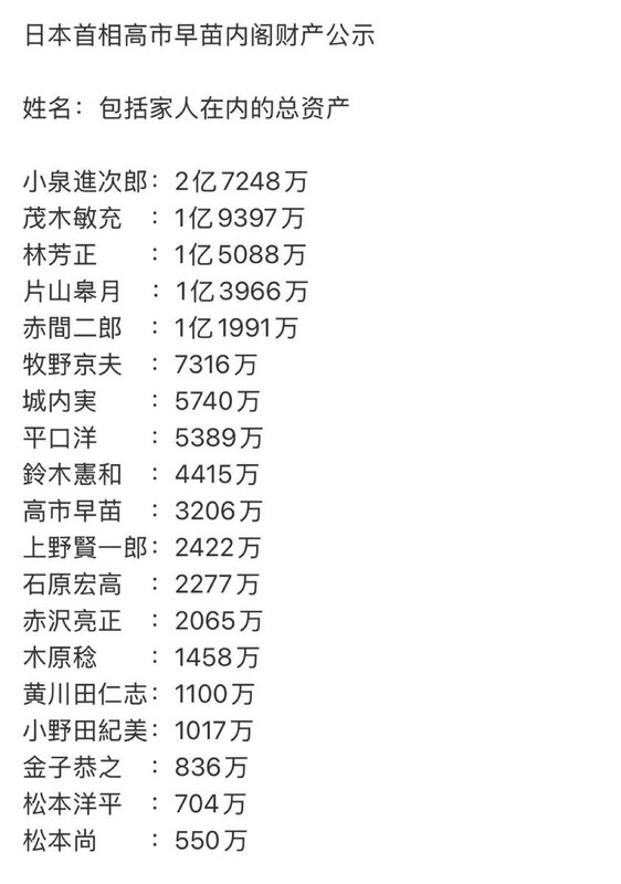 日本政府於 5 日公布首相高市早苗及 18 名內閣成員（含家屬）的資產狀況，最新數據顯示，平均資產為 6,641 萬日圓（約 1,340 萬新台幣），略高於石破茂第二屆內閣的 6,517 萬日圓（約 1,315 萬新台幣）。 圖:翻攝自X帳號@yibingsg