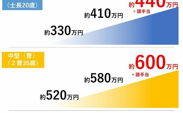 確保吸引並留住官兵 日本內閣批准防衛省人員調薪