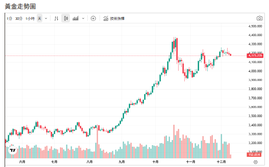 金價卡位4200大關!美元反彈施壓 全球避險潮再來原因曝