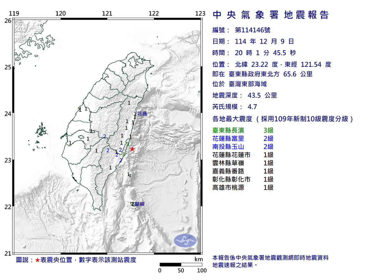 快訊》20:01臺灣東部海域發生規模4.7有感地震 最大震度臺東縣長濱3級