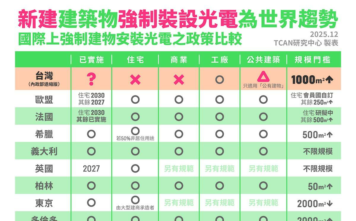 「建築物設置太陽光電發電設備標準」將公告 落實國家能源轉型