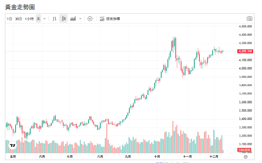 SOFR升壓、FOMC倒數、金價4200劇震！專家：明年仍有望攻5000