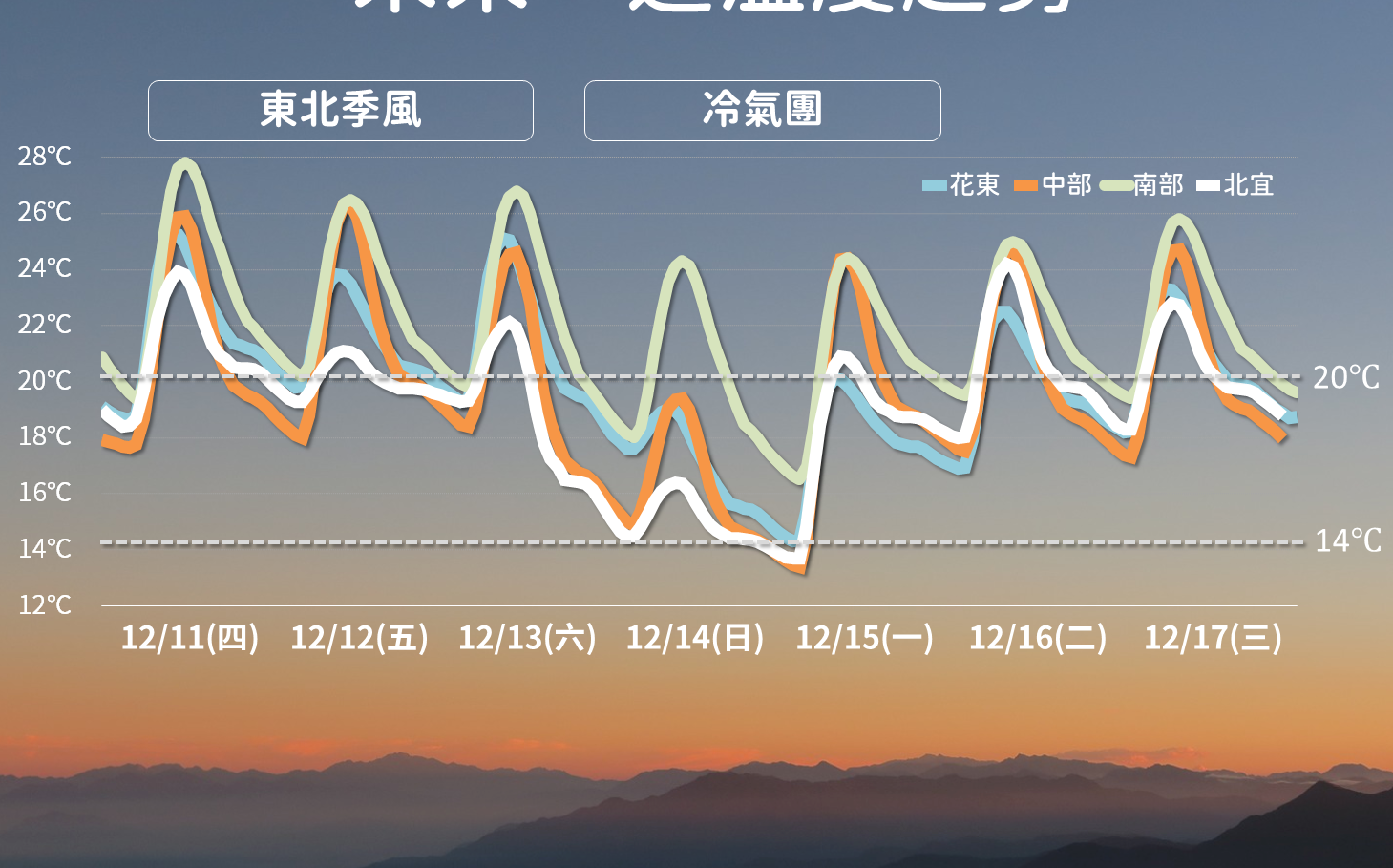 今晚北台轉雨!全台「這天」有感降溫 氣象署:高山有望連2日降雪