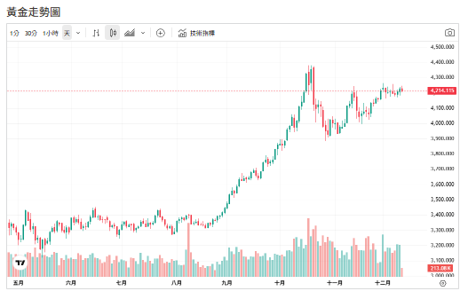 Fed降息撐短線行情!金價突破4238美元 BIS示警來了