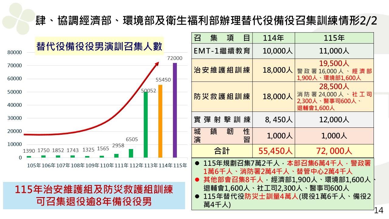  內政部期盼明年備役替代役召集人數達到7萬2000人。 圖：內政部提供 