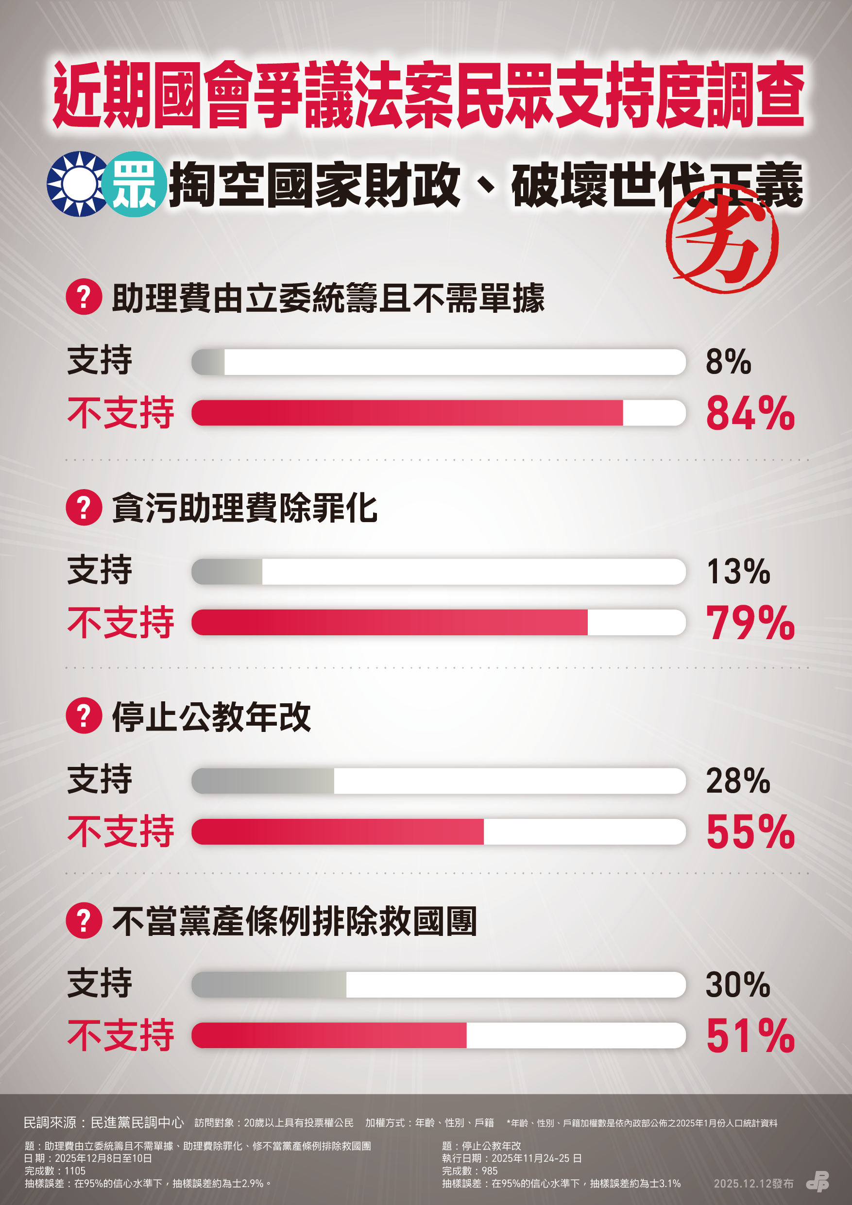  民進黨民調顯示，破8成民眾反對助理費淪立委私房錢。 圖：民進黨提供 