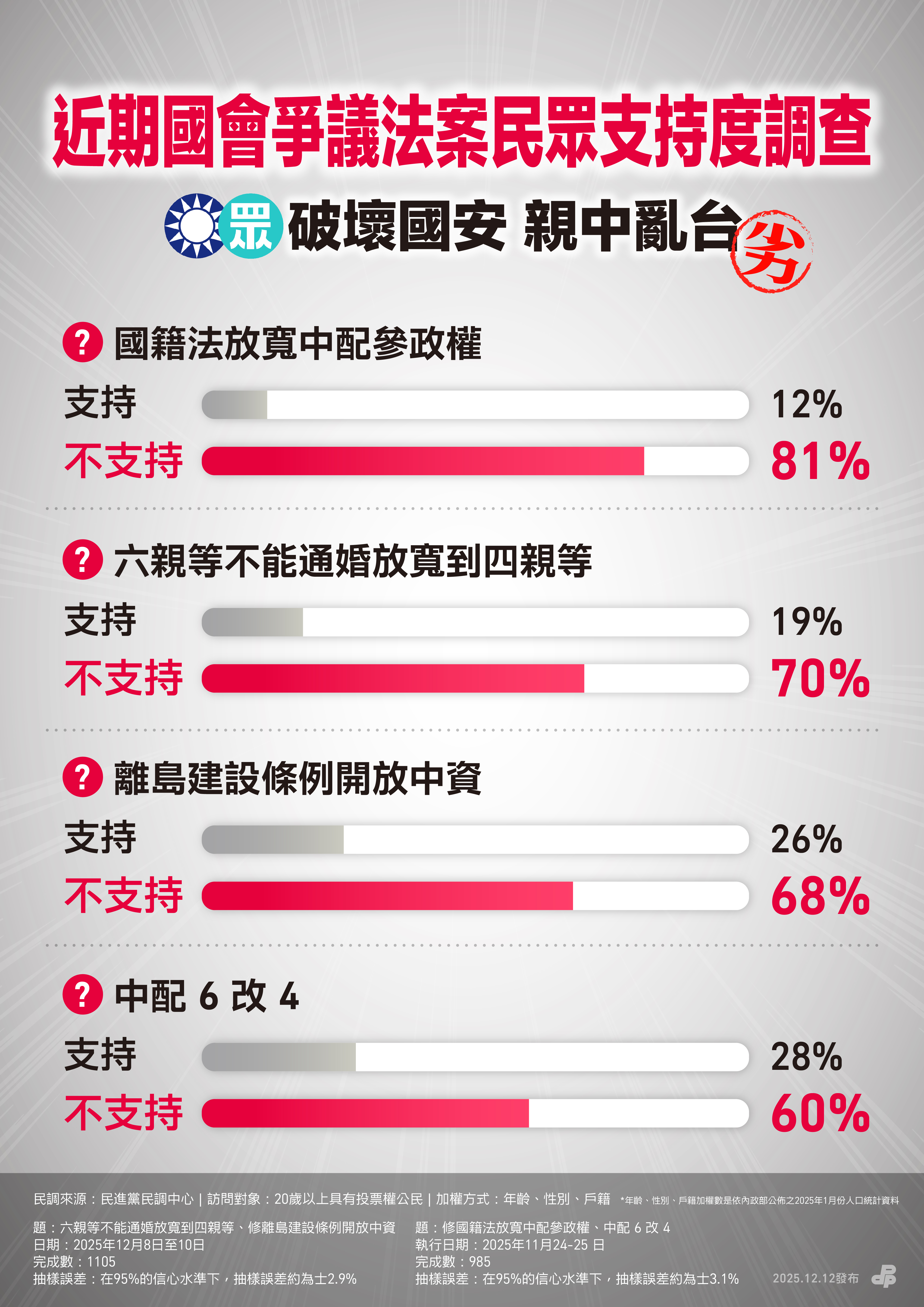  民進黨民調顯示，破8成民眾反對放寬中配參政權。 圖：民進黨提供 
