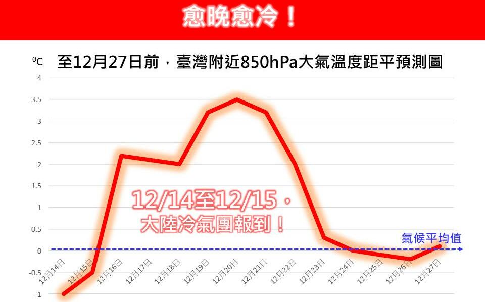 入冬首波冷氣團南下「愈晚愈冷」 林老師氣象站:14、15日最有感