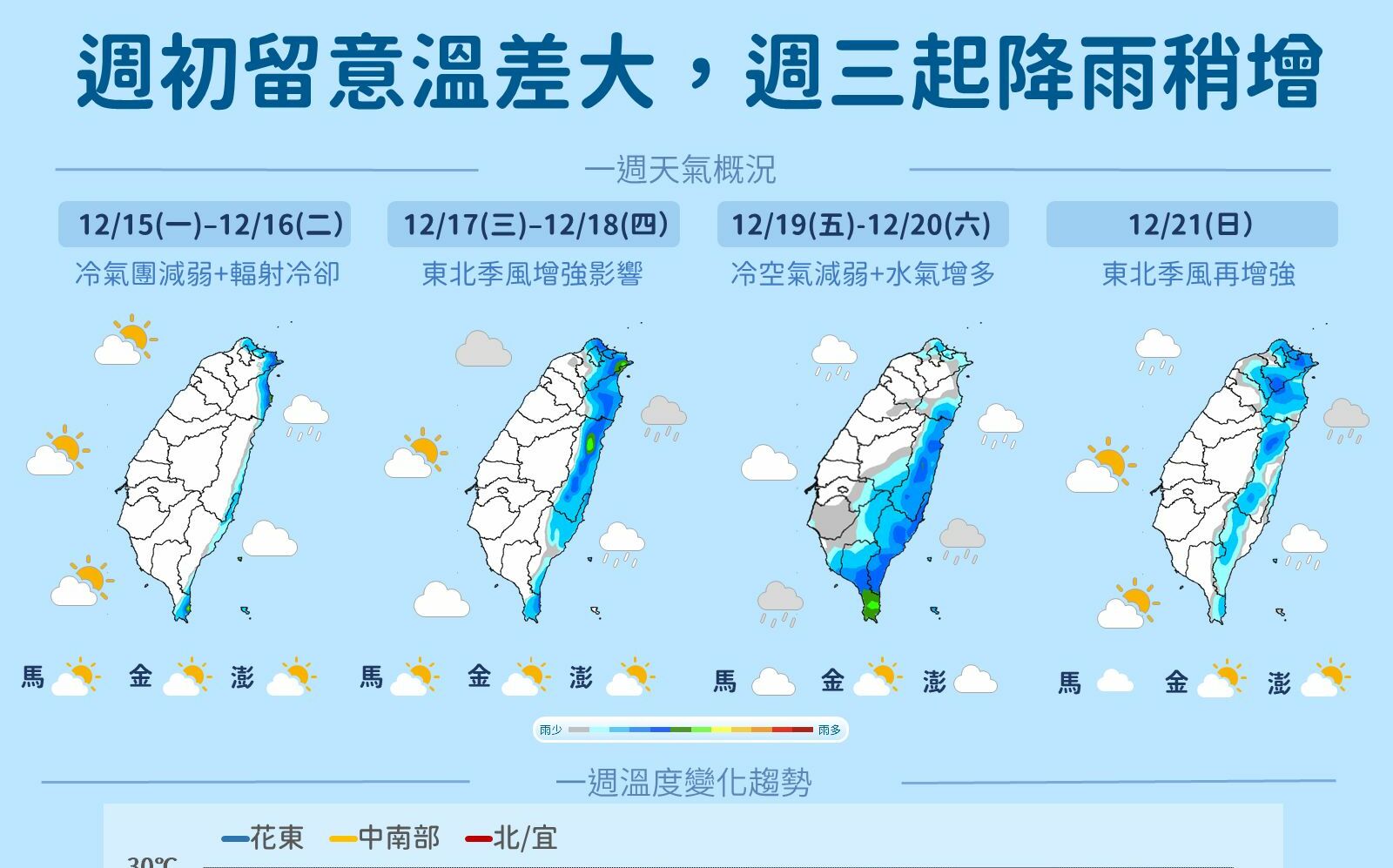 一周天氣預報!今明日夜溫差高達10度 下周各地天氣偏冷白天回暖