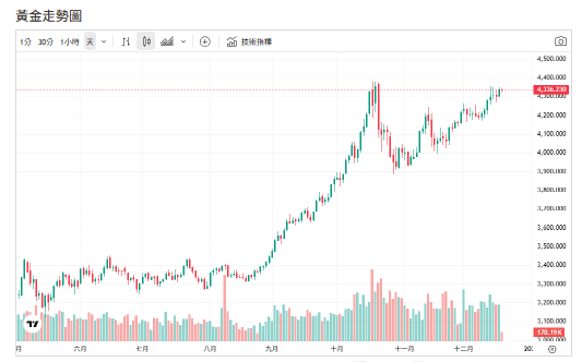 川普封鎖油輪!金價躍升 Scotiabank:明年黃金偏多