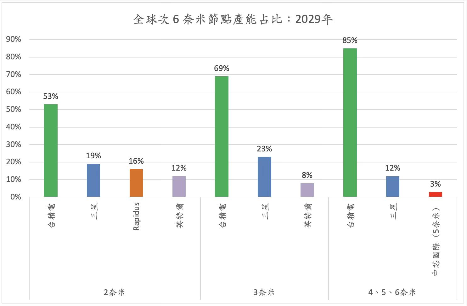  全球次6奈米節點產能占比（依國家）：2029年。 圖：翻攝「臉書」Chen-yuan Tung 