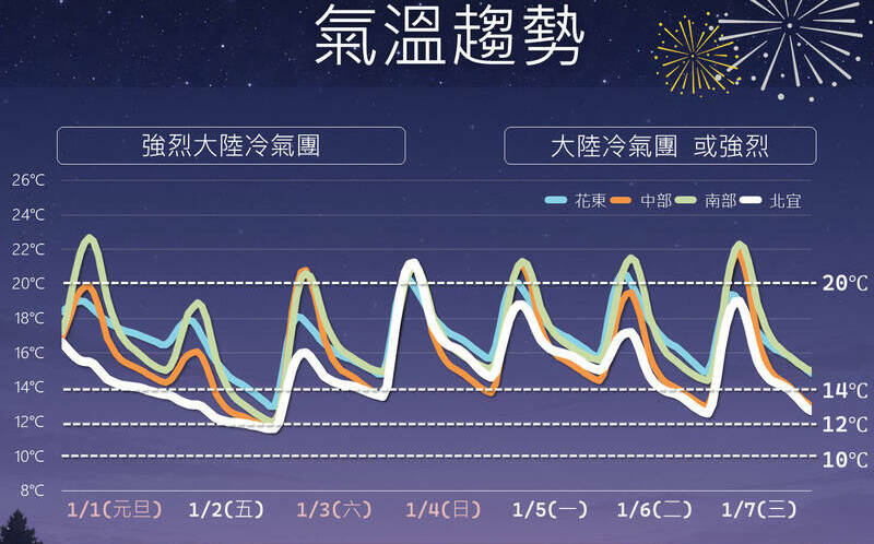 2026開春急凍!2波強烈冷氣團發威「低溫剩8度」 降溫趨勢一圖看