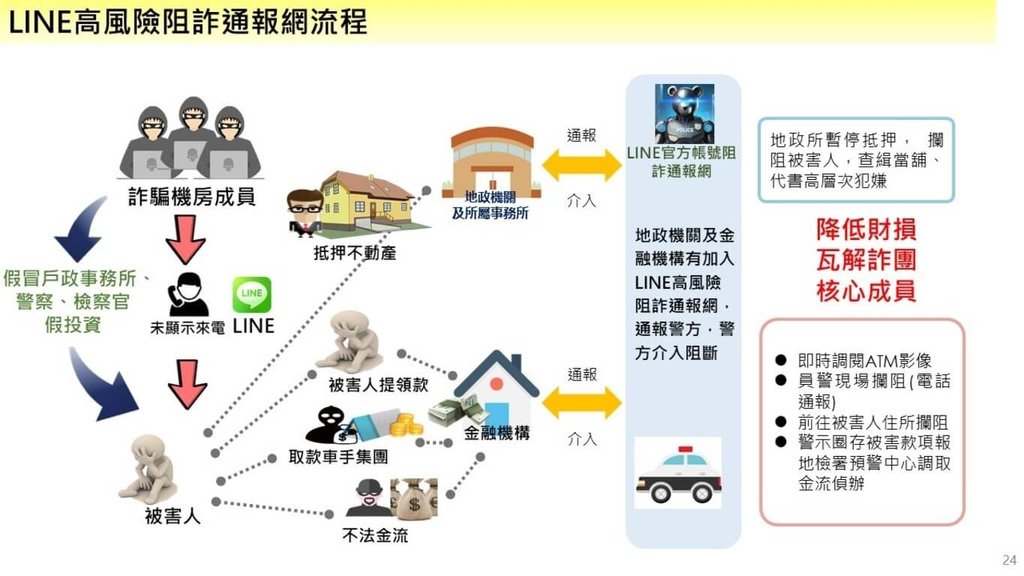 高雄刑大開發阻詐LINE機器人 成功攔阻2.5億元