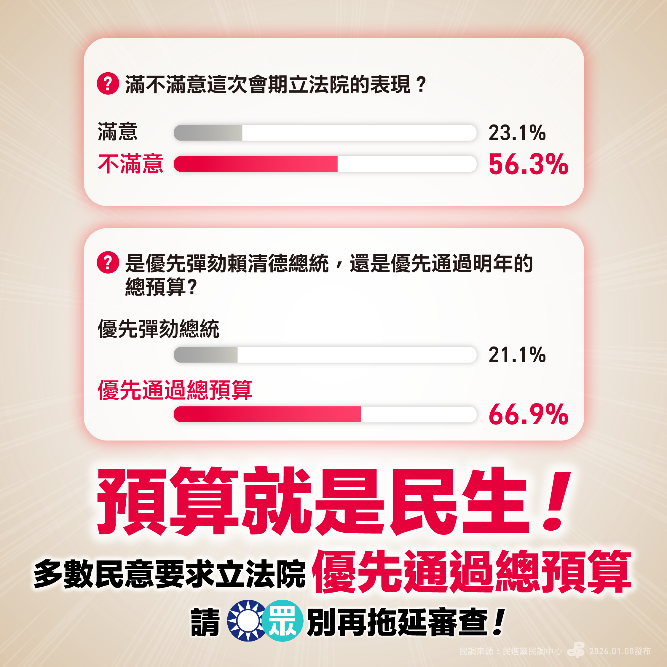  民進黨民調指出，過半數民眾不滿意本會期立法院表現。 圖：民進黨提供 