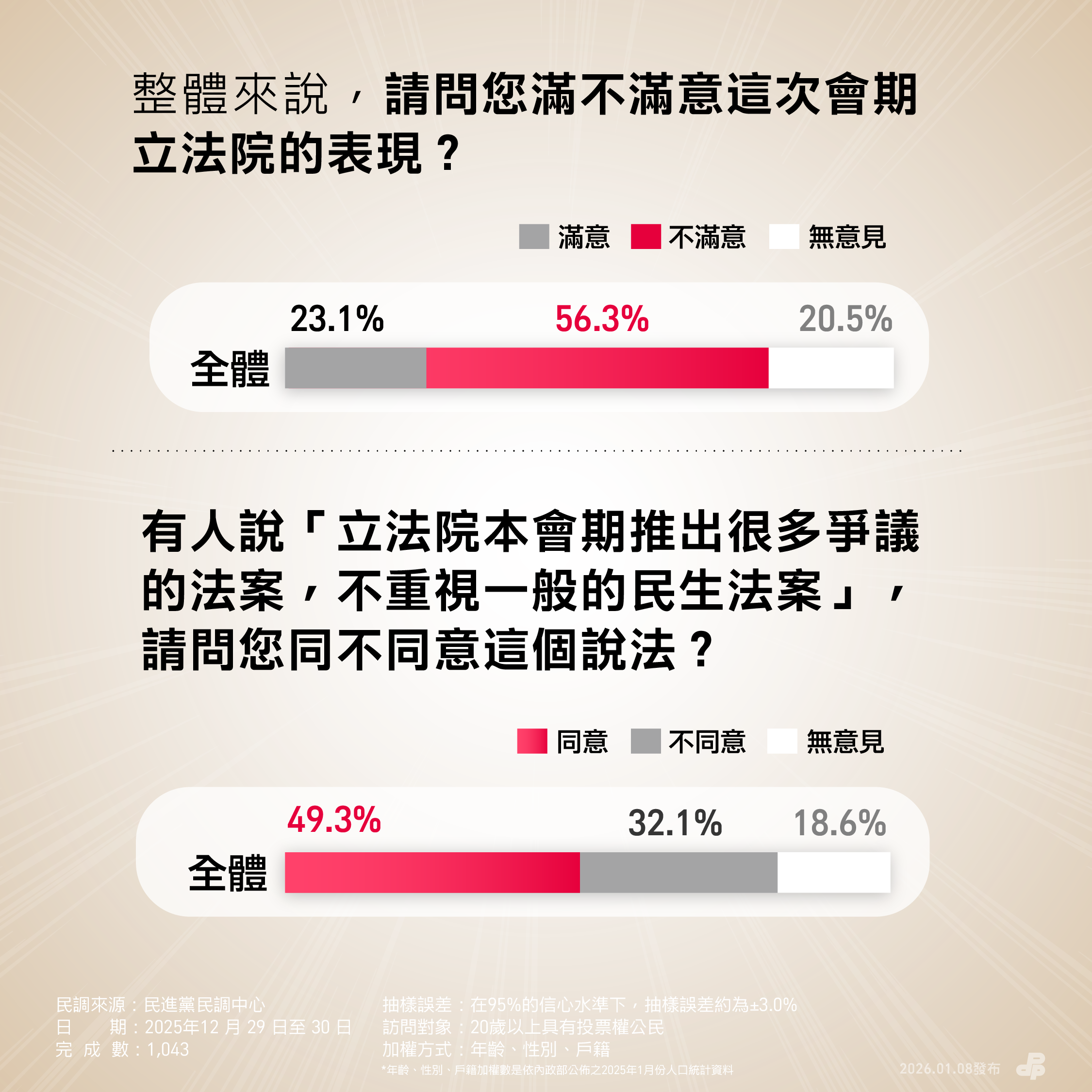  民進黨民調顯示，近半數民眾認為立法院本會期推出很多爭議法案。 圖：民進黨提供 