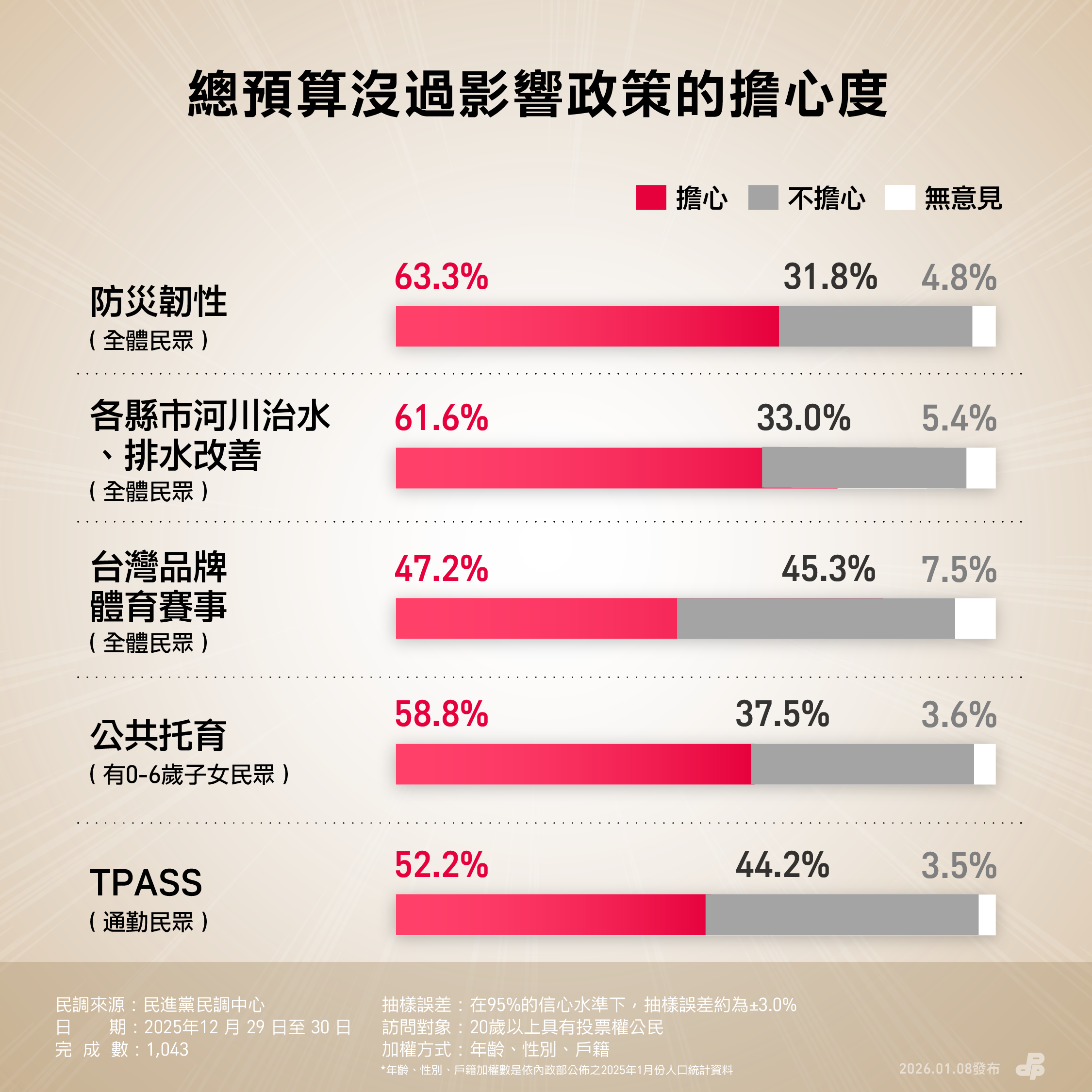  民進黨民調顯示，6成民眾擔心防災韌性預算受阻。 圖：民進黨提供 